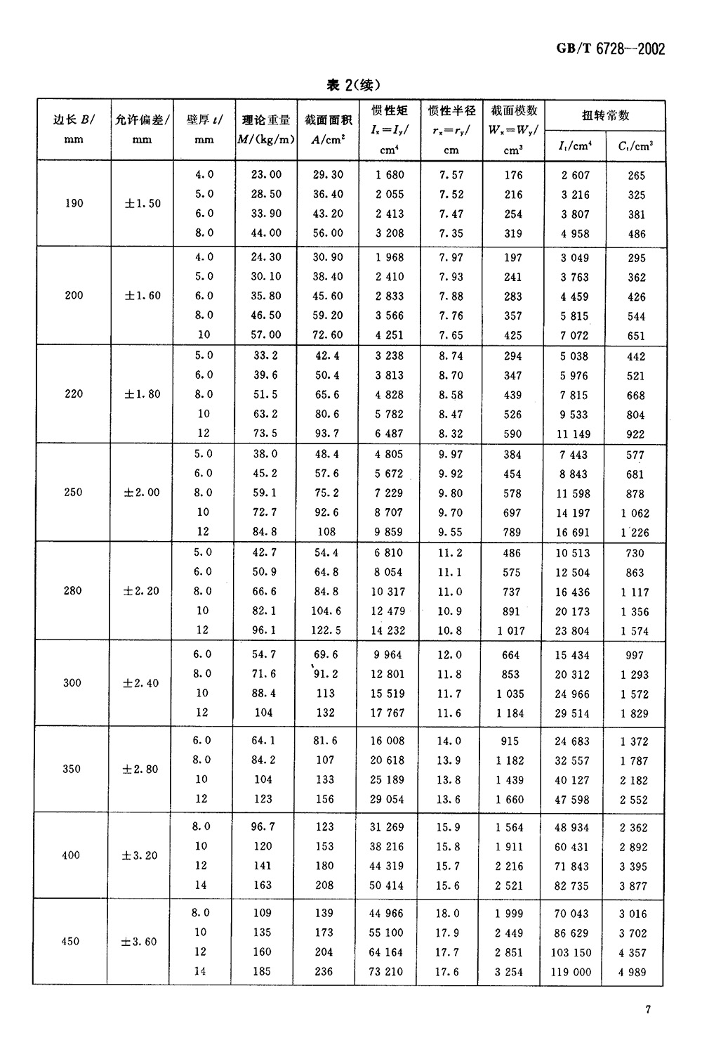 結(jié)構(gòu)用冷彎空心型鋼 國標(biāo) GBT 6728-2002 代替GBT 6728-19860009