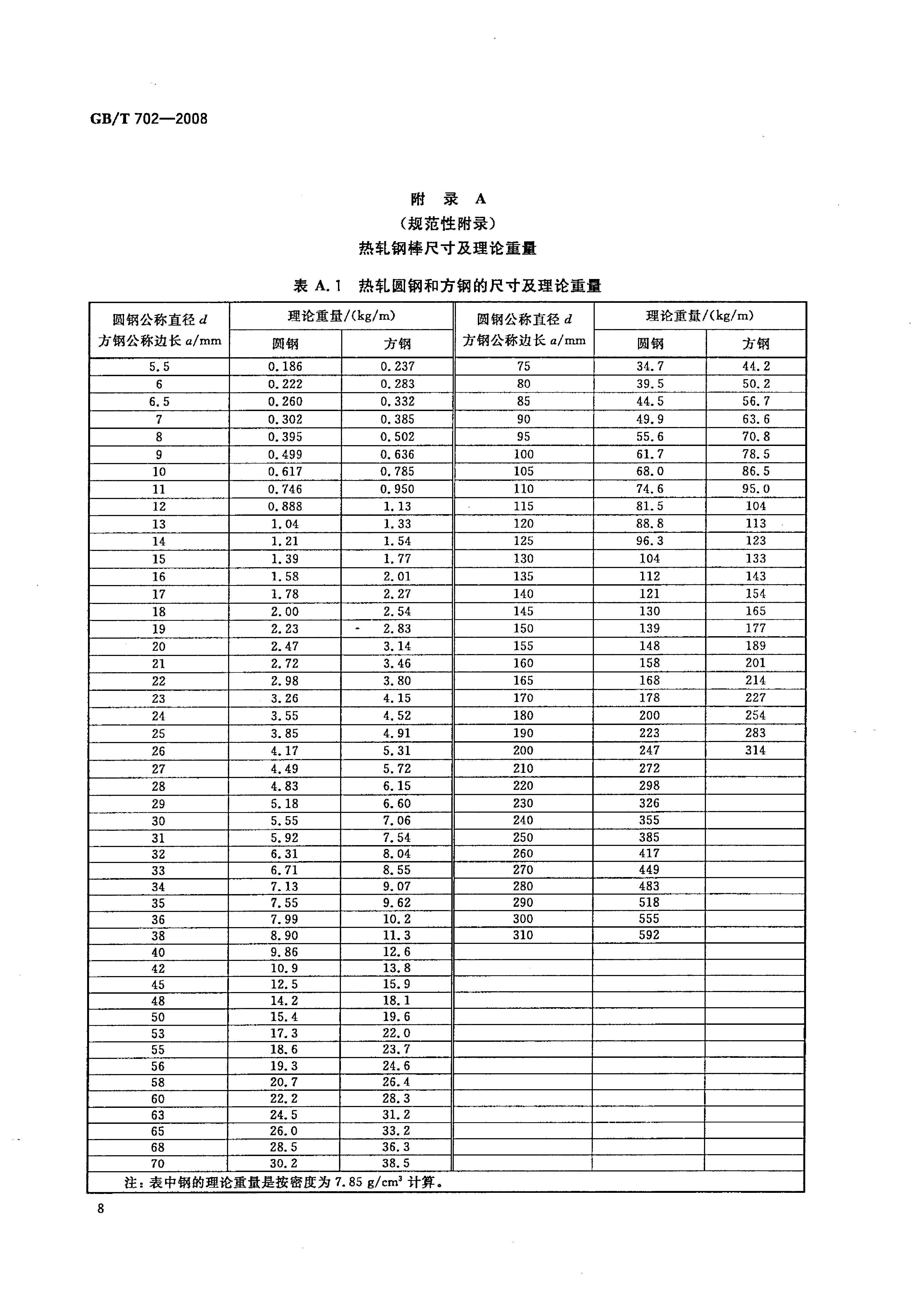熱軋鋼棒尺寸、外形、重量及允許偏差國標(biāo) GBT 702-2008 代替GBT 702-20040010